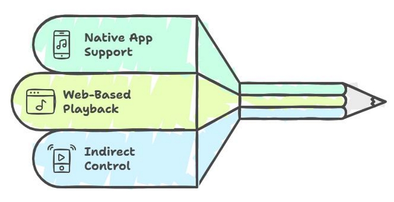 can apple music be used on non-apple devices | apple music on non apple devices 
