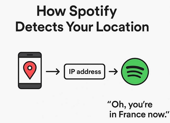 IP address | You Can Only Use Spotify Abroad for 14 Days