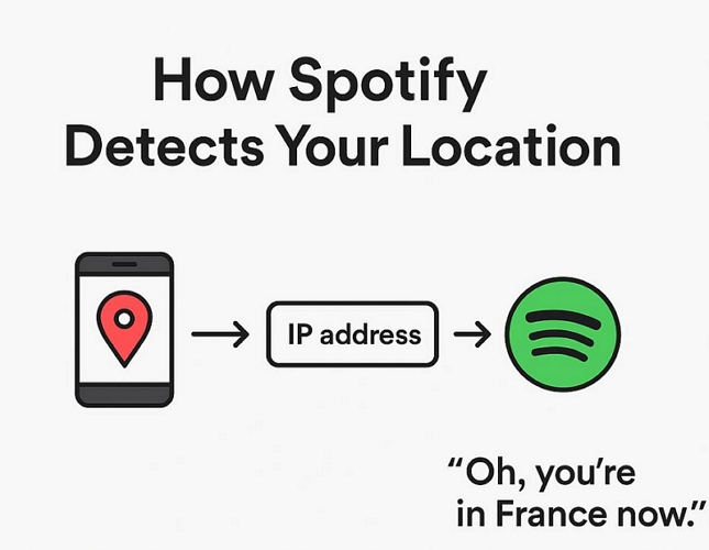 IP address | You Can Only Use Spotify Abroad for 14 Days
